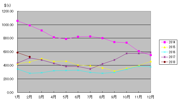 CP価格の推移