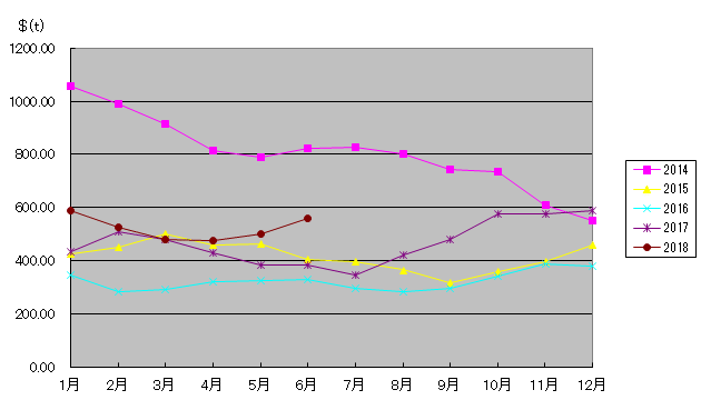 CP価格の推移