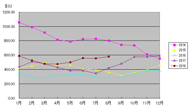 CP価格の推移