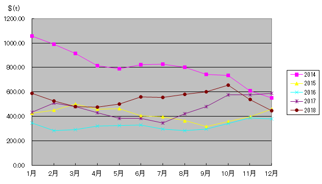 CP価格の推移