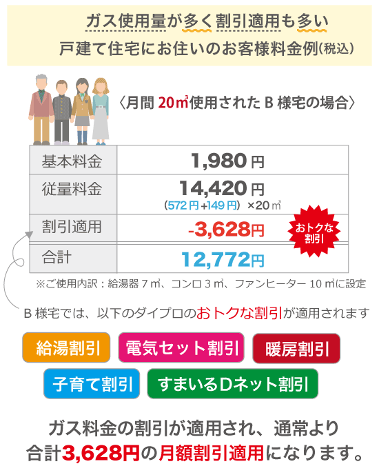 〈月間20㎥使用されたB様宅の場合〉