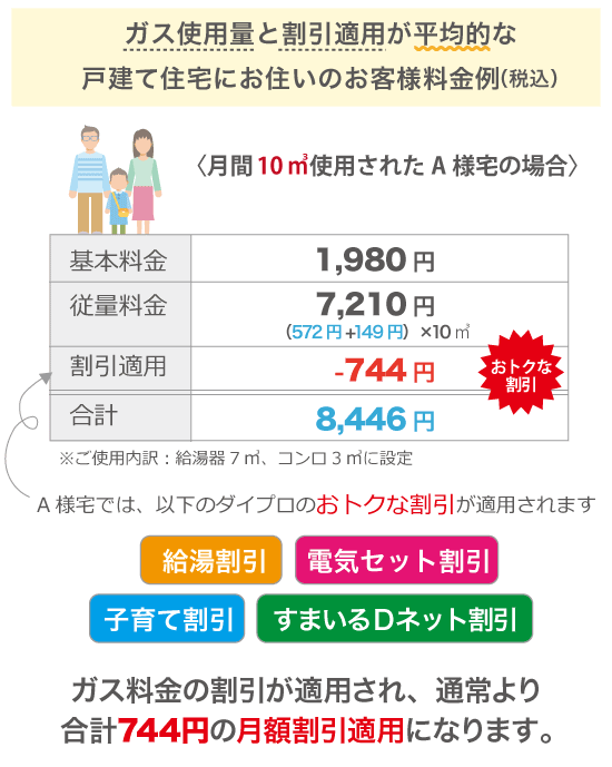 〈月間10㎥使用されたA様宅の場合〉