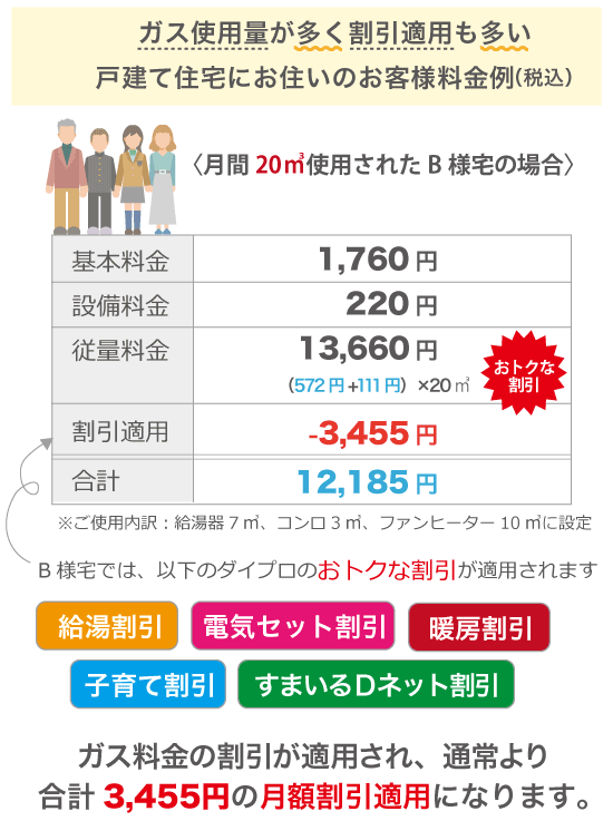 〈月間20㎥使用されたB様宅の場合〉