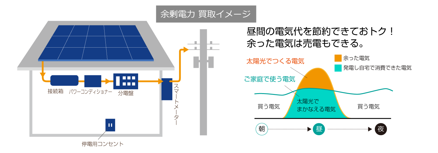 余剰電力 買取イメージ