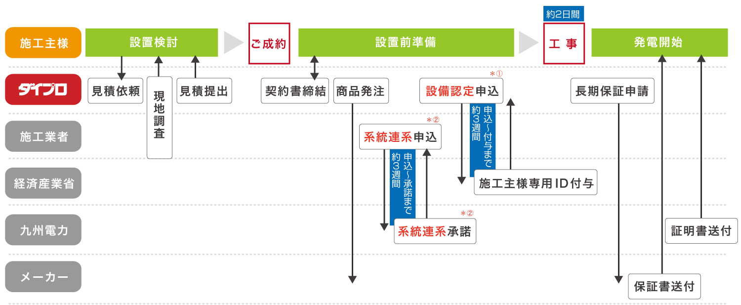 太陽光発電設置検討から導入までの流れ