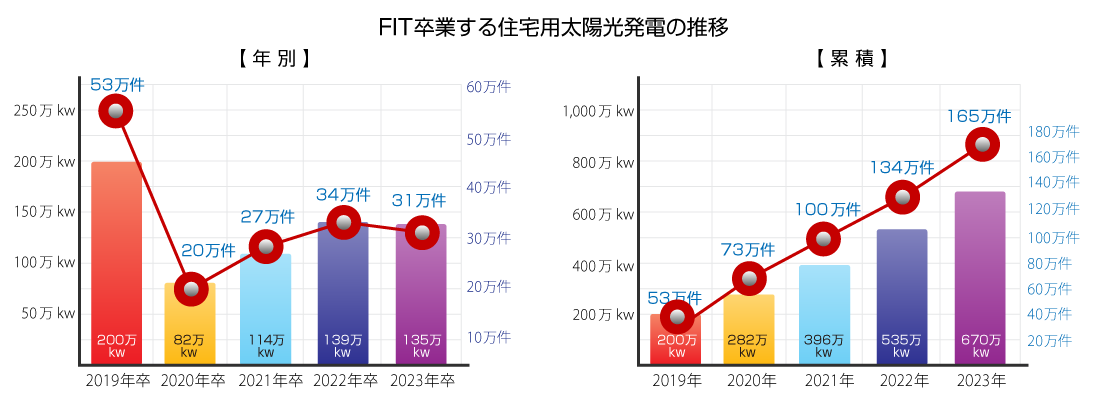 FIT卒業する住宅用太陽光発電の推移