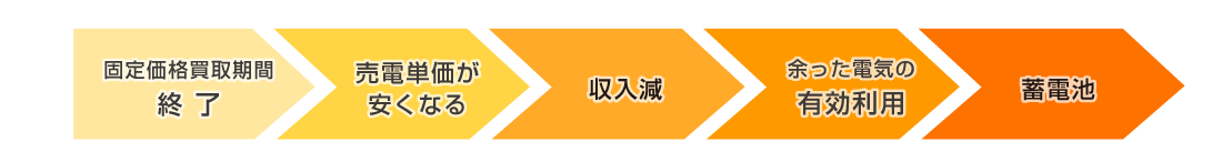 固定価格買取期間が終了した後の有効活用のご提案