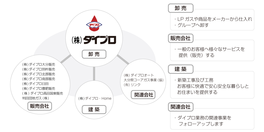 ダイプロ・ダイプログループ・関連会社構成