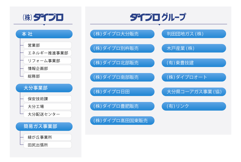 組織図