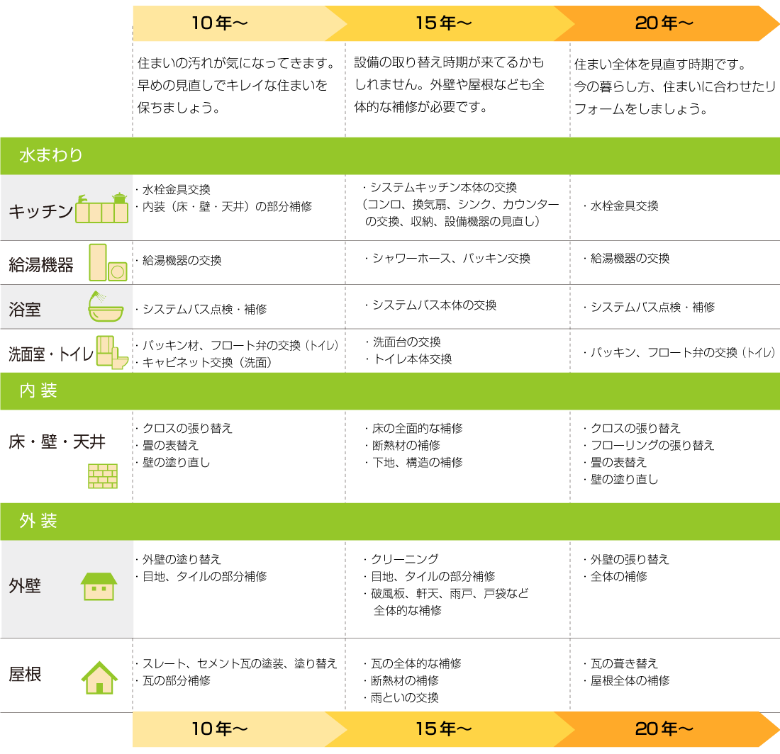 リフォーム時期の目安