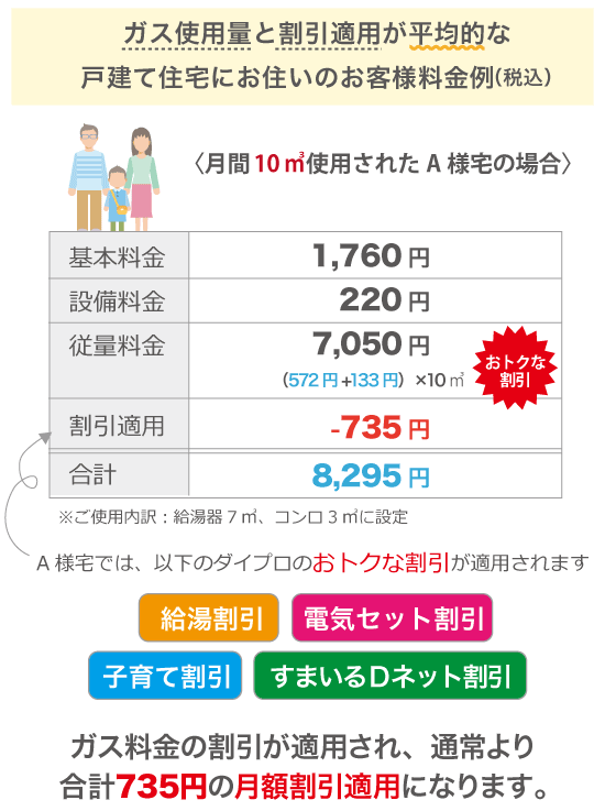 〈月間10㎥使用されたA様宅の場合〉