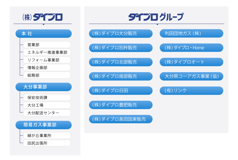 組織図